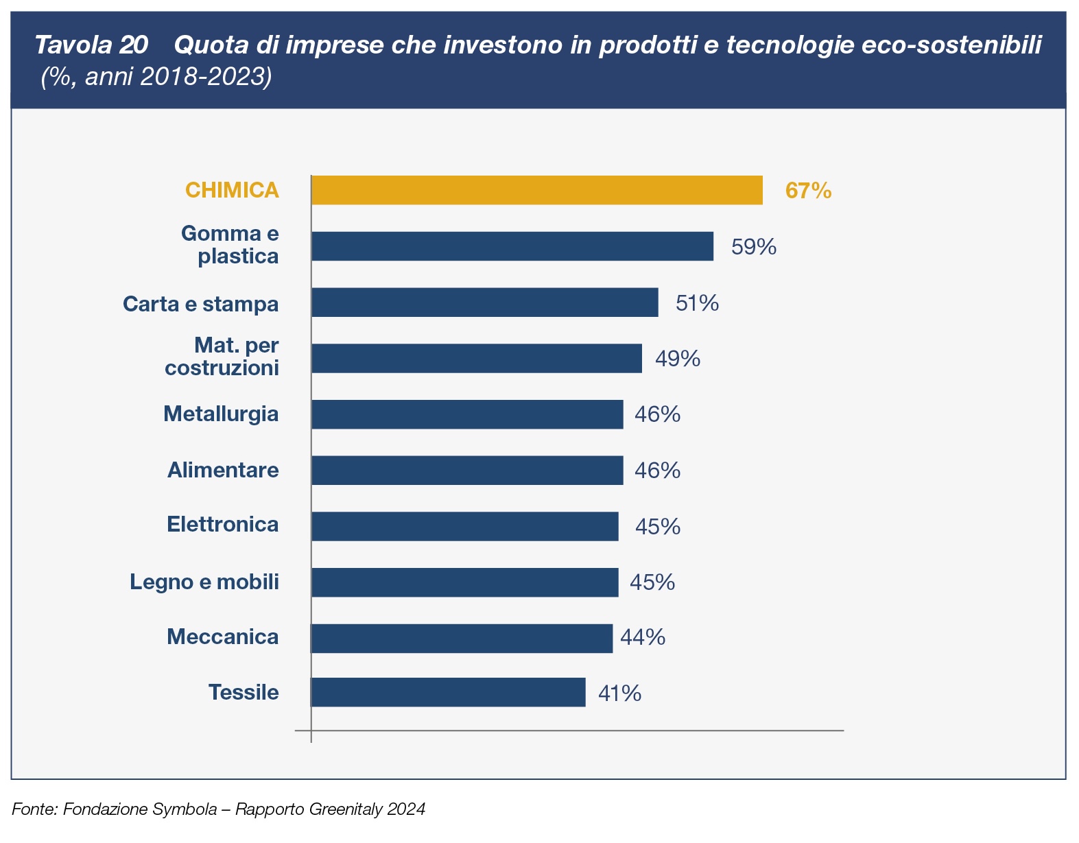 Tavola 20 Quota di imprese che investono in prodotti e tecnologie eco-sostenibili